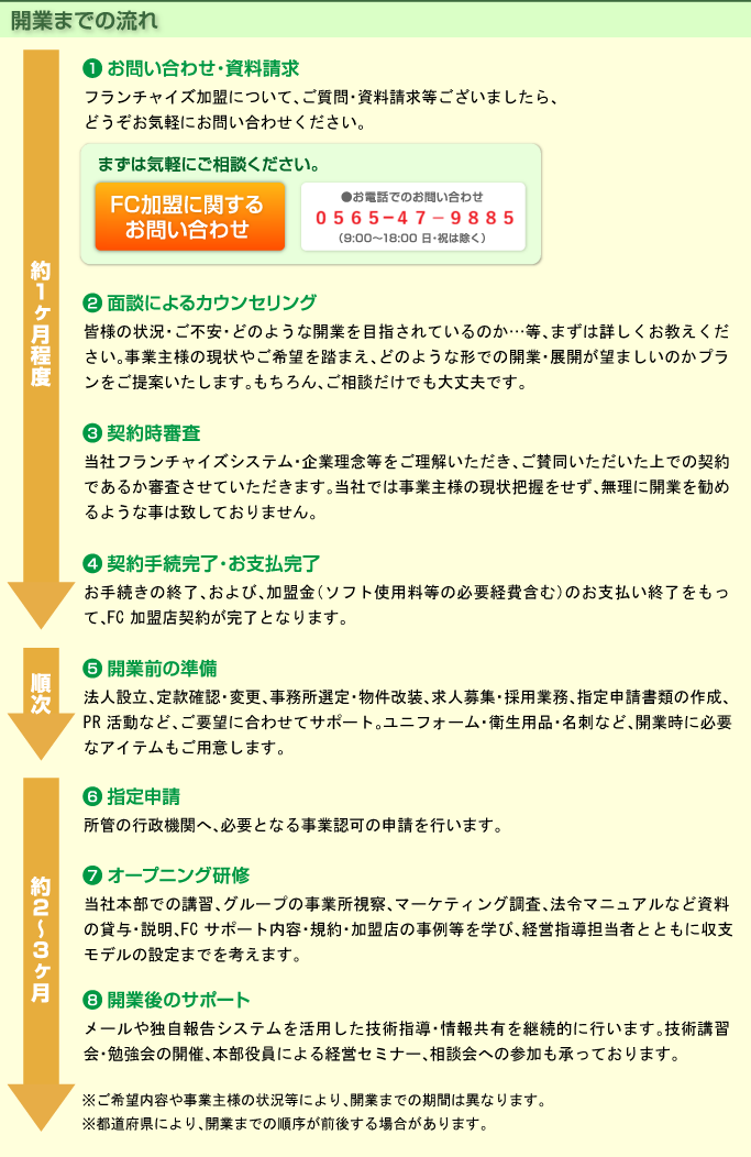 開業流れ